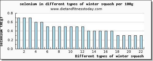 winter squash selenium per 100g